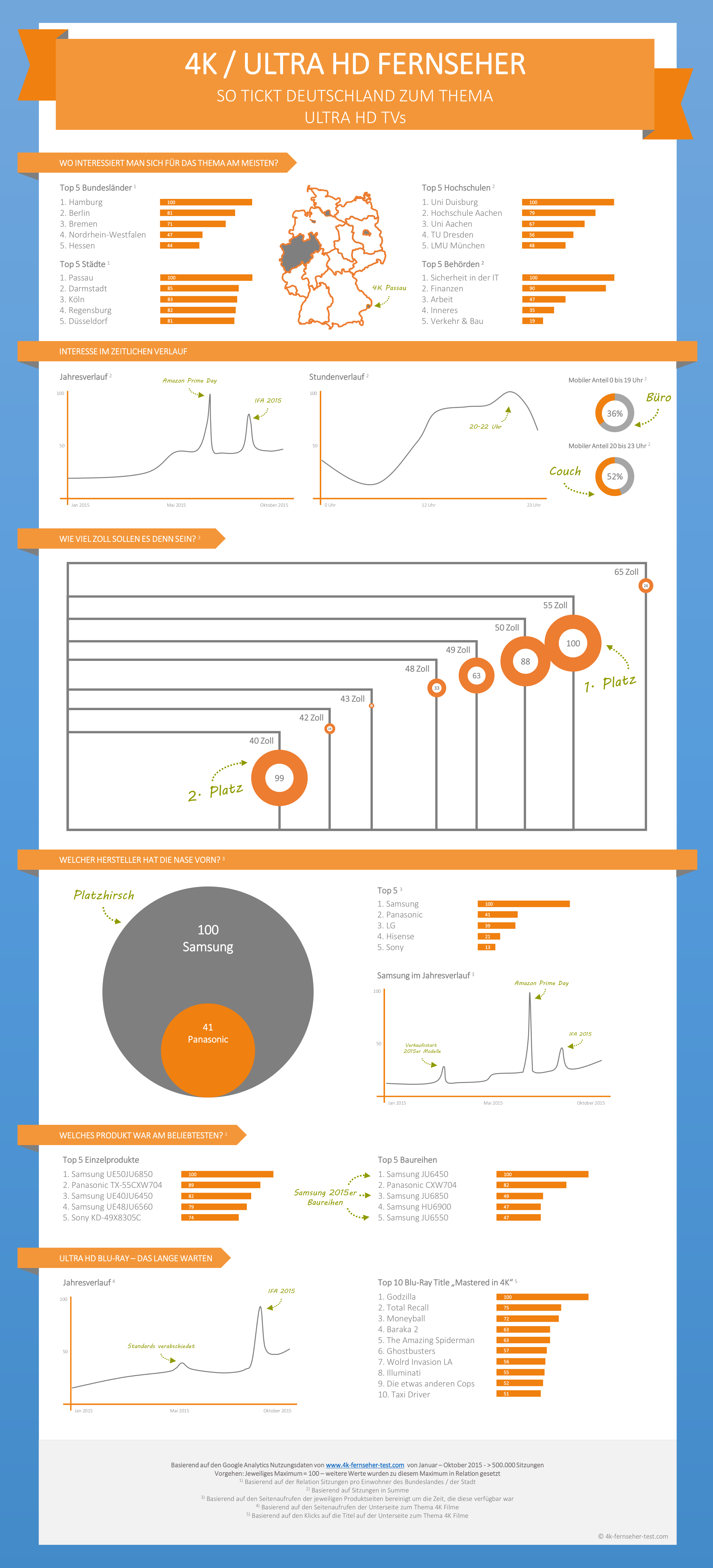 Infografik 4K TVs in Deutschland